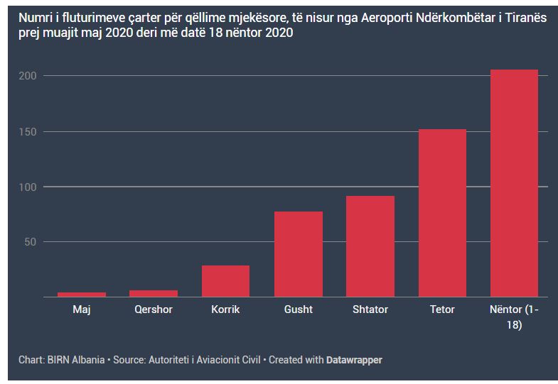 Harta fluturimet sipas aviacionit civil