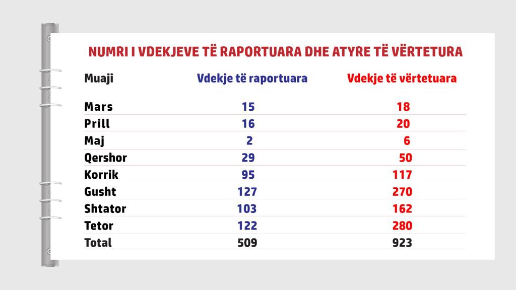 Basha publikon listën e morgut: Janë fshehur gjysma e viktimave të Covid 1 ace3d570 8590 4a3e aedd da307c9a5ddd