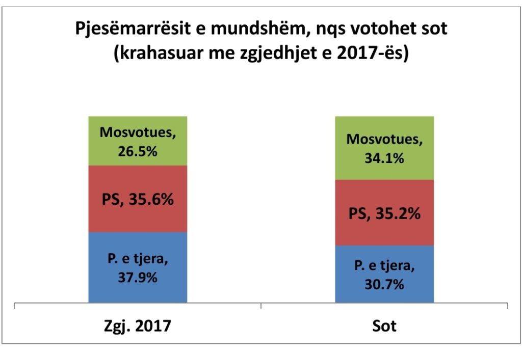 Sondazhi nga Eduard Zaloshnja: Ja cila parti do të fitonte nëse zgjedhjet do të mbaheshin sot 2 d4d9e87a 0583 4736 975f 09509122e7ce