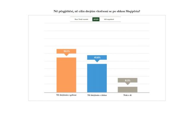 Pandemia dhe cilin do të votonin sot shqiptarët? Del sondazhi: Sa besojnë te Rama, Basha e Meta 1 drejtimi 640x422 1