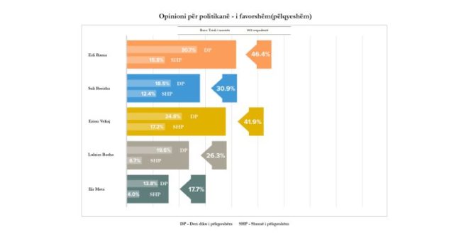 Pandemia dhe cilin do të votonin sot shqiptarët? Del sondazhi: Sa besojnë te Rama, Basha e Meta 3 politikanet 640x354 1