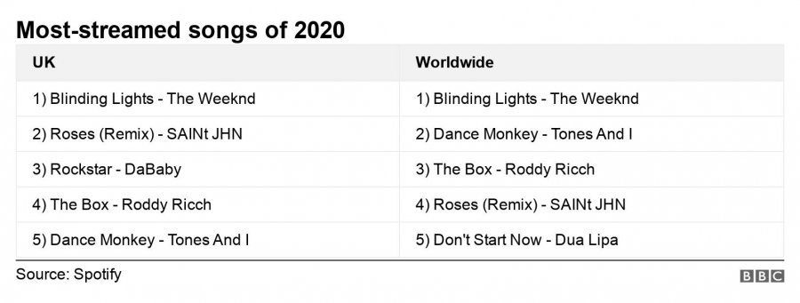 Spotify publikon listën me artistët më të dëgjuar të vitit 2020, mes tyre dhe Dua Lipa 1 1 2
