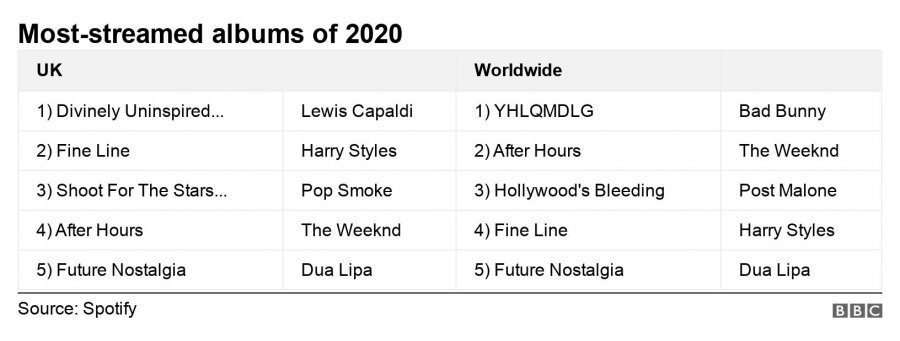 Spotify publikon listën me artistët më të dëgjuar të vitit 2020, mes tyre dhe Dua Lipa 3 2 1
