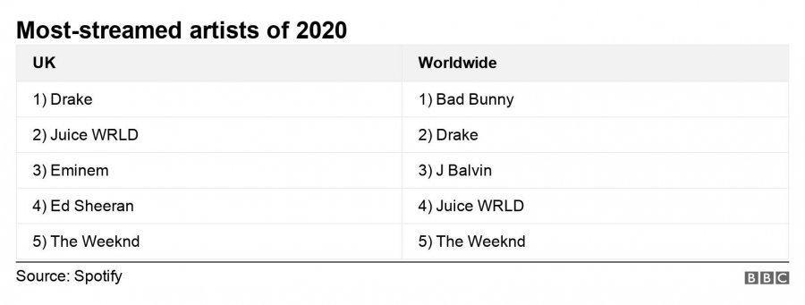 Spotify publikon listën me artistët më të dëgjuar të vitit 2020, mes tyre dhe Dua Lipa 2 3 2