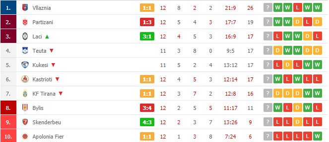 Klasikja Tirana-Vllaznia nuk ka fitues, Partizani bie në Laç, goleadë në Korçë 1 renditja 1 1