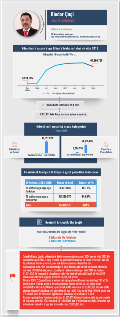 Skeda e pasurisë së deklaruar të Ministrit të Brendshëm Bledi Çuçi 1 1 61