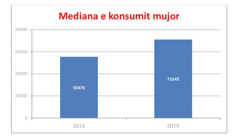 Ilir Beqaj / Nga ulja e taksave tek rritja e shpenzimeve publike për shëndetësinë dhe arsimin, si ka ndryshuar konsumi i familjeve shqiptare prej 2014-s 1 125429726 1565118580342853 5553300900694108397 n