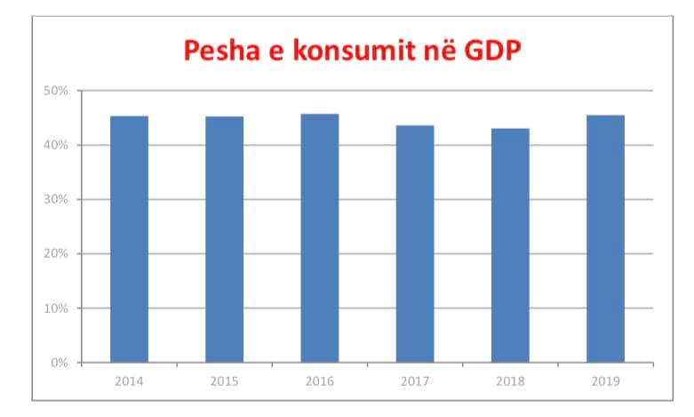 Ilir Beqaj / Nga ulja e taksave tek rritja e shpenzimeve publike për shëndetësinë dhe arsimin, si ka ndryshuar konsumi i familjeve shqiptare prej 2014-s 2 125432832 1565118513676193 6649919711919353050 n