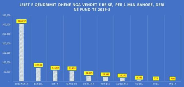 Të dhënat e Eurostat për vendin tonë, reagon Basha: Ka ardhur koha për ndryshim! 1 640 0 6007eff272469