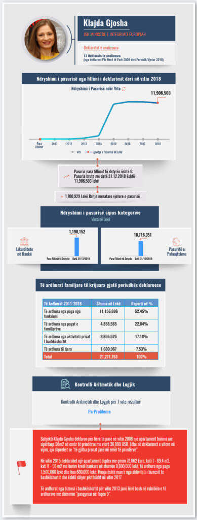 Pasuria/Ç’deklaroi Klajda Gjosha, ish-ministrja e Integrimit Europian. Mungojnë të ardhurat nga biznesi i bashkëshortit 1 Klajda Gjosha skeda e pasurise