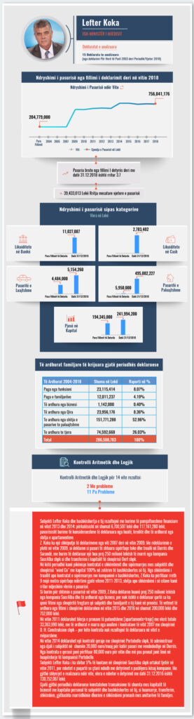 756 milionë lekë të investuara në pasuri të patundshme e biznese: Njihuni me pasurinë e Lefter Kokës 1 Lefter Koka skeda e pasurise