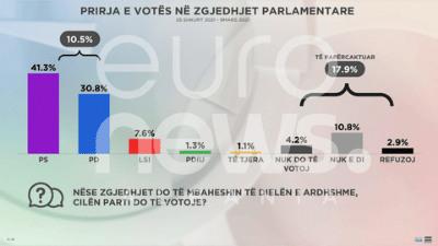 Sondazhi/ Nëse zgjedhjet do të mbaheshin të dielën, 41.3% e qytetarëve do të votonin PS, 30.8% PD dhe 7.6% LSI 1 GAiJr V8pCfs SFcqc6cCQ 0001 18165366496