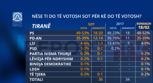 Rezultatet e sondazhit të Piepolit: Nëse votohet sot, në Tiranë fiton bindshëm PS. Rritje edhe për PD, por bie LSI 1 Screenshot 17
