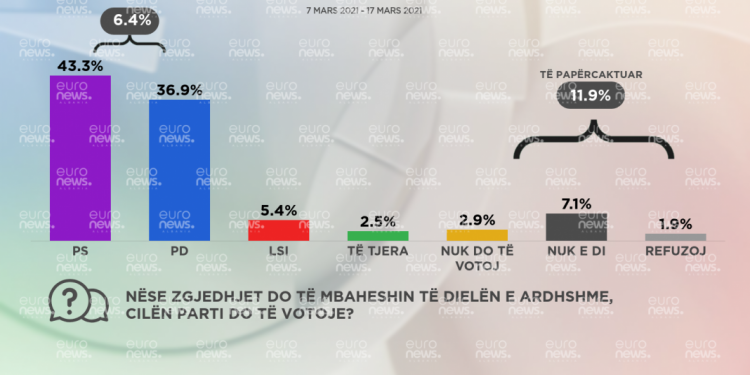 PS fiton Durrësin / Sondazhi i Euronews: Ja si ndahen mandatet nëse votohet sot page 19 1 1068x601 1 750x375 1