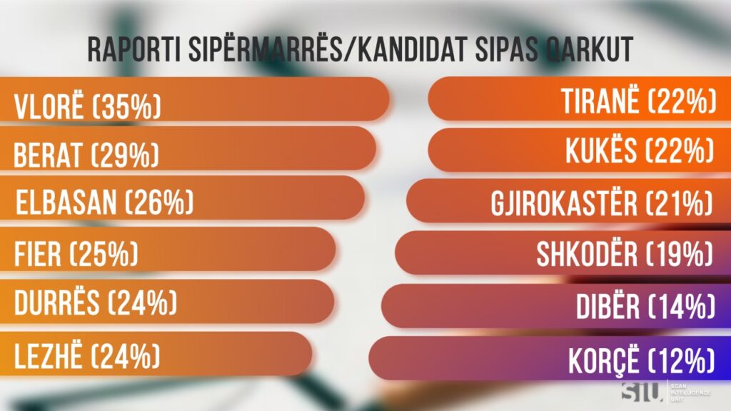 “Biznesmenët” e listave. “LSI” me 25.5% të kandidatëve, sipërmarrës, PD me 20.3%, PS me “vetëm” 18.9%. Tregtia dhe ndërtimi, “specialiteti” i deputetëve të ardhshëm 2 ssp3