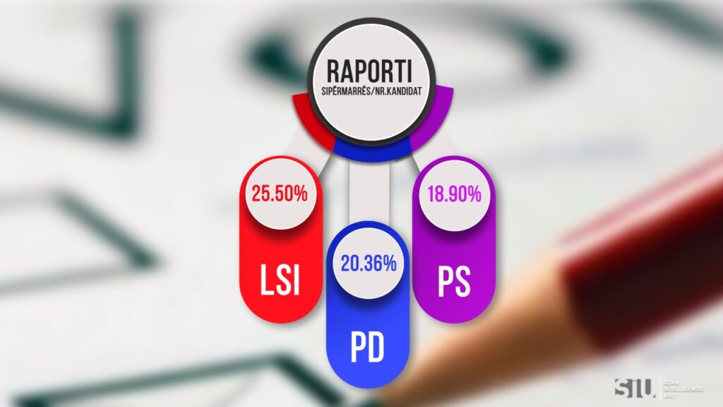 “Biznesmenët” e listave. “LSI” me 25.5% të kandidatëve, sipërmarrës, PD me 20.3%, PS me “vetëm” 18.9%. Tregtia dhe ndërtimi, “specialiteti” i deputetëve të ardhshëm ssp4