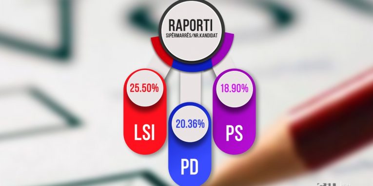 “Biznesmenët” e listave. “LSI” me 25.5% të kandidatëve, sipërmarrës, PD me 20.3%, PS me “vetëm” 18.9%. Tregtia dhe ndërtimi, “specialiteti” i deputetëve të ardhshëm 3 ssp4 765x383 1