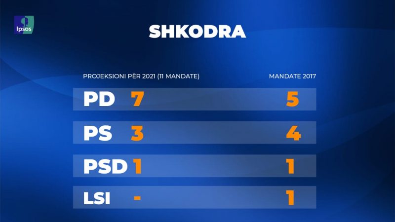 Si ndahen votat e qytetarëve në Shkodër: PD merr 7 mandate, PS 3. Tom Doshi “lë” pa deputet LSI-në shkodra mandatet e1618428851426