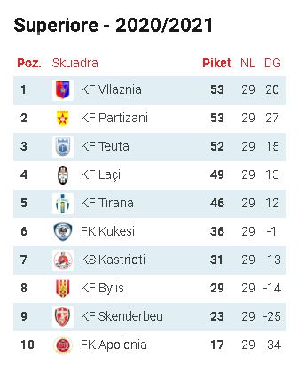 Teuta lëshon fronin, për Vllazninë e Partizanin, rihyn në garë edhe Tirana 1 superligaq2q2eew1r23