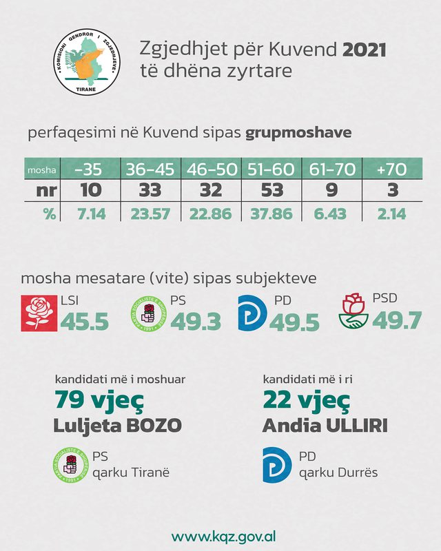 Kjo është mosha mesatare e deputetëve të dalë nga zgjedhjet e 25 prillit. Ja kush e drejton seancën e parë 1 609549c1d8f44kqz