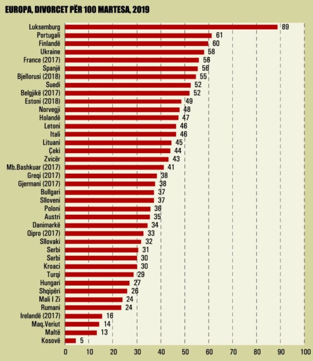 Europa divorcet per 100 martesa 2019 978 640x738 1