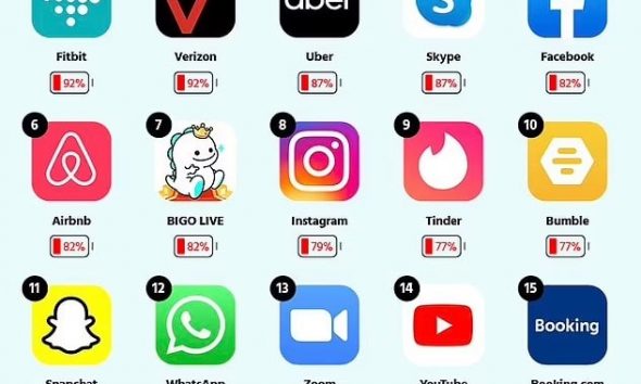 Duhet të mbani gjithnjë karikuesin me vete?/ Këto janë aplikacionet që po shkatërrojnë baterinë e telefonit tuaj aplikacioni rrjete sociale