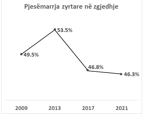 pjesemarrja zgjedhje