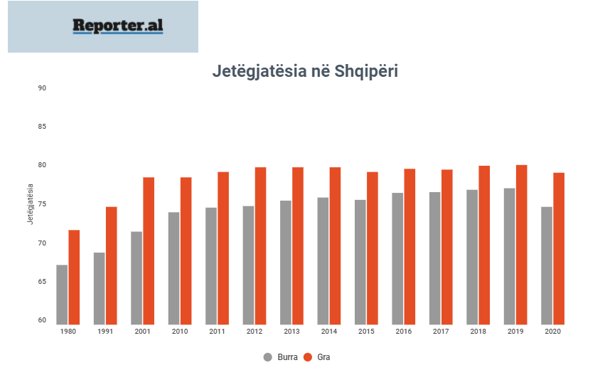 Publikohen shifrat e INSTAT: Pandemia koronavirusit shkurtoi jetën e shqiptarëve 1 SHIFRAT