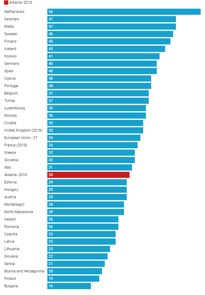Nga muzika tek lojërat, ja për çfarë e përdorin shqiptarët internetin. Kosova thyen rekordin e rajonit 1 assa