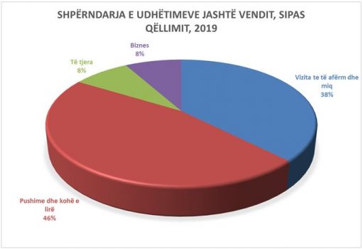INSTAT zbulon grupmoshat që udhëtojnë më shumë jashtë vendit, kryesojnë të rinjtë 1 sh2 511x350 1