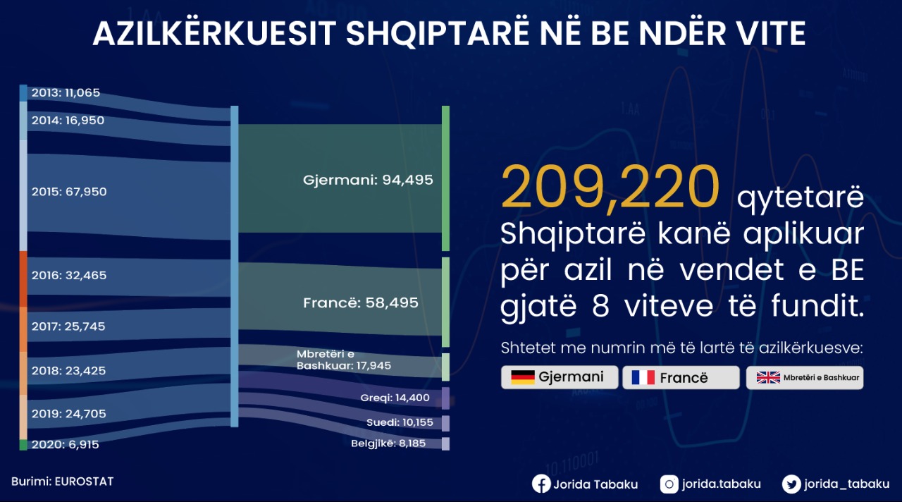 “Shqipëri që shkretohet”, Tabaku nxjerr shifrat: Kemi numrin më të lartë të azilkërkuesve në Europë 1 242933033 424316742391049 4132749012653735852 n