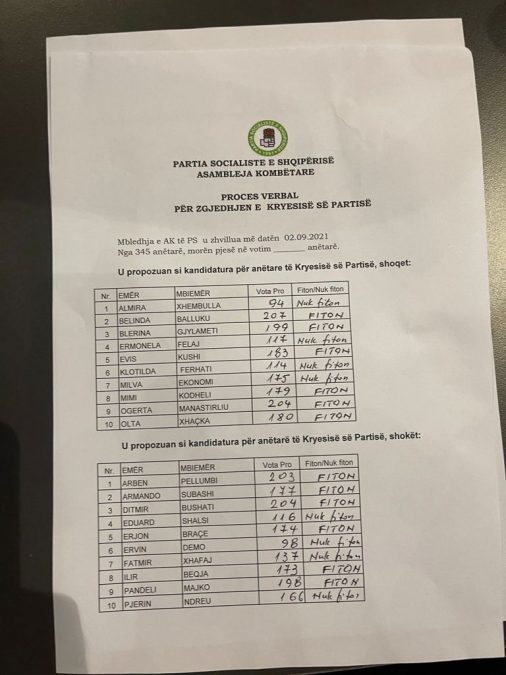 Ditmir Bushati rizgjidhet në kryesinë e PS, kush janë burrat që morën besimin 1 3bdf7dfb eabf 4491 a222 de6a098d0b8b 506x675 1