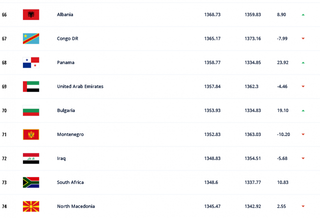 Renditja e FIFA-s/ Shqipëria rikuperon 3 pozicione, ja cila skuadër kryeson 2 shqiperi 640x436 1