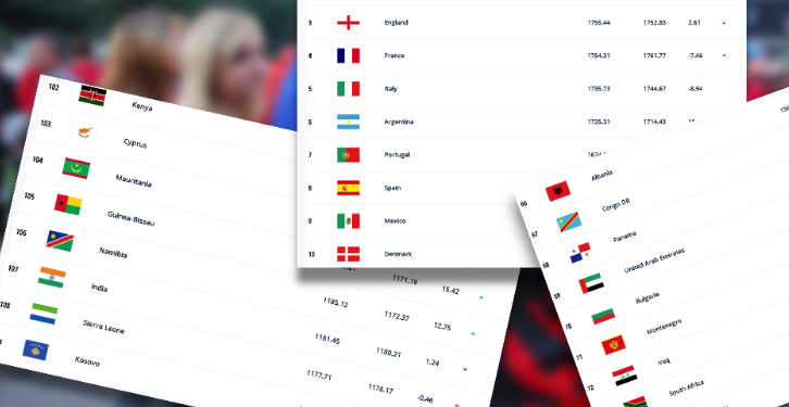 Renditja e FIFA-s/ Shqipëria rikuperon 3 pozicione, ja cila skuadër kryeson tabe 726x375 1