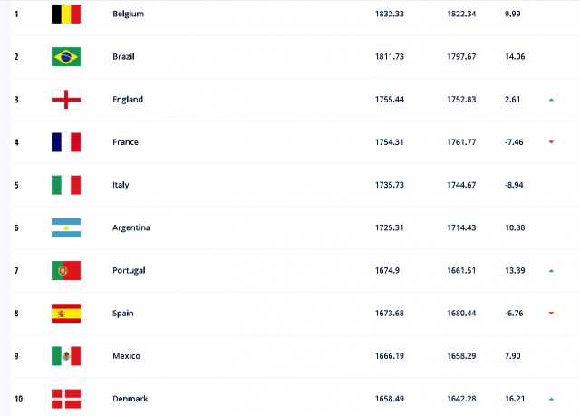 Renditja e FIFA-s/ Shqipëria rikuperon 3 pozicione, ja cila skuadër kryeson 1 top 10 640x459 1