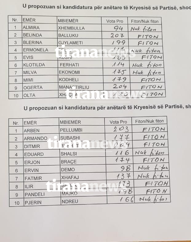 Ditmir Bushati rizgjidhet në kryesinë e PS, kush janë burrat që morën besimin votimi