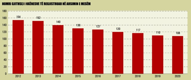 Numri gjithsej i nxenesve te regjistruar ne arsimin e mesem 1000