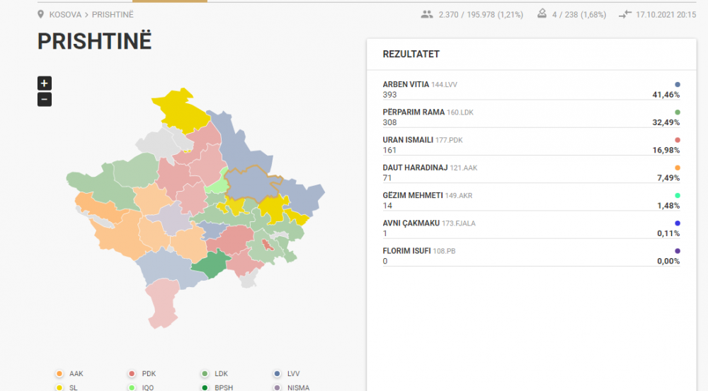 Deri në orën 20.15/ Ky është rezultati i deritanishëm nga numërimi në Prishtinë 1 image 31 1000x553 1