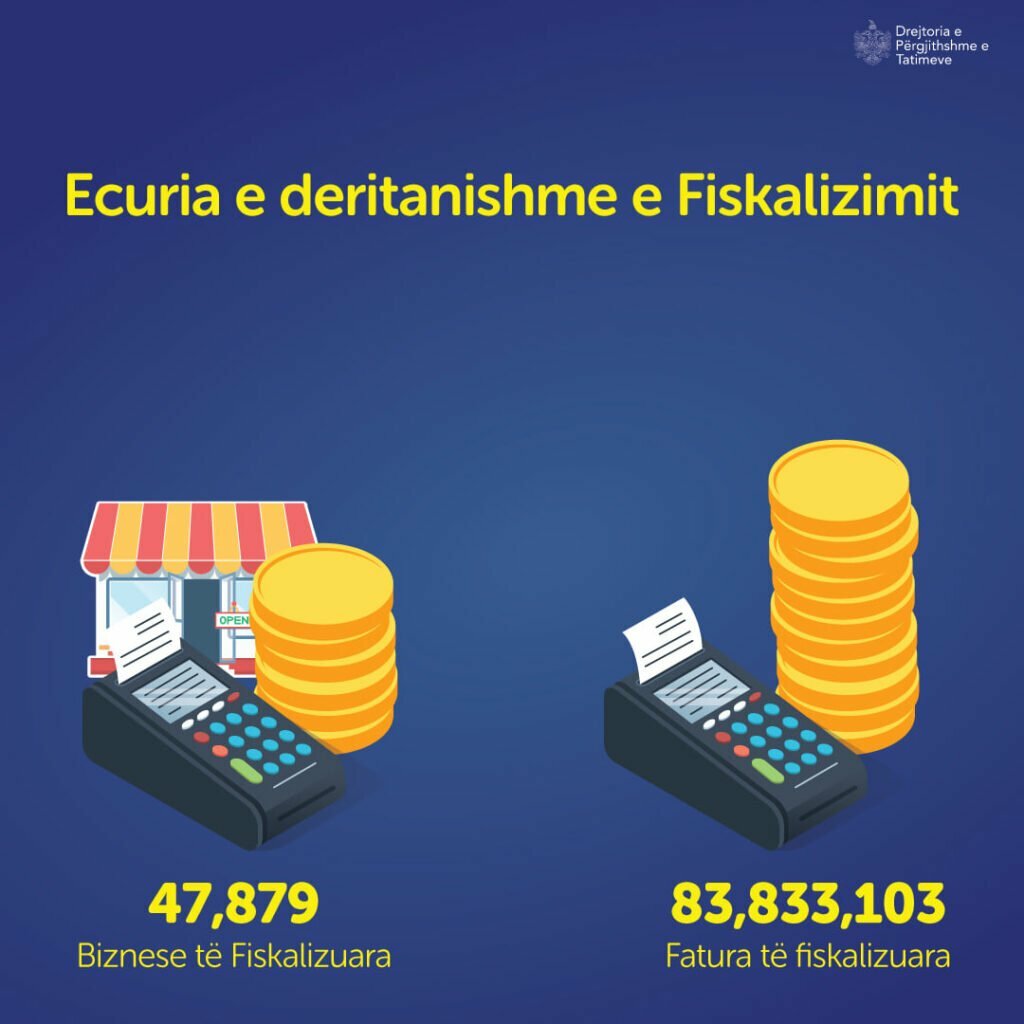 Nga 1 janari, rreth 48 mijë biznese të fiskalizuara 1 254967185 196510882631113 8410546220773976814 n 1