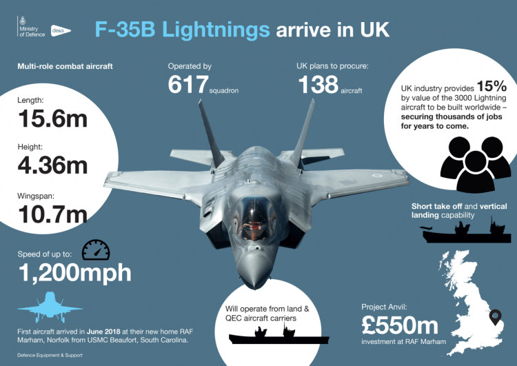 Bie në Mesdhe bombarduesi anglez, Londra e SHBA në alarm! F 35 Infographic credit MOD