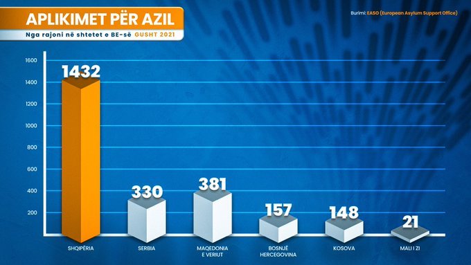 “25 prilli nuk zgjidhi asgjë për shqiptarët”, Lulzim Basha reagon për rritjen e numrit të azilkërkuesve 1 FEnz MRXoAEq8TN