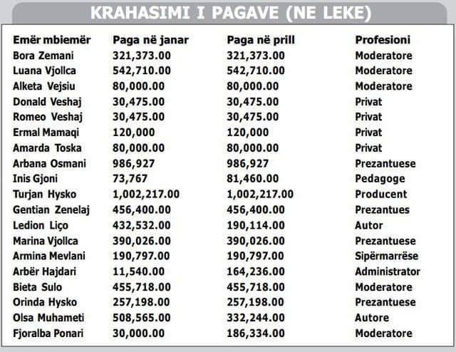 Nga Turjan Hysko te Bora Zemani, si ndryshuan rrogat në muajt janar dhe prill për VIP-at shqiptar 1 640 0 61c5d47ebc551