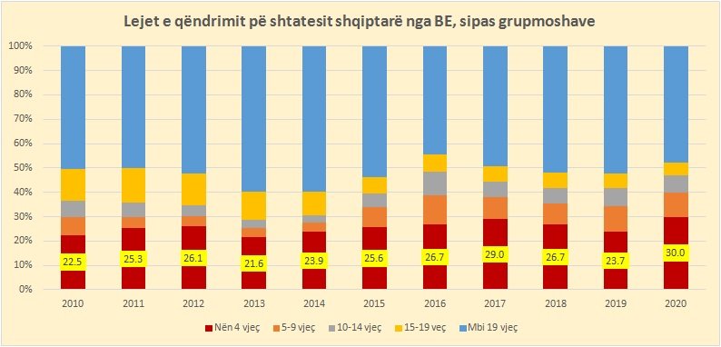 Ikja e të rinjve dhe familjeve, 52% e lejeve të qëndrimit në BE në 2020-n u dhanë për shqiptarët nën 19 vjeç 1 a2 1