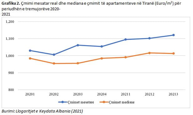 Çmimet e apartamenteve në Tiranë 73% më shtrenjtë se në 2005-n! 2 g22