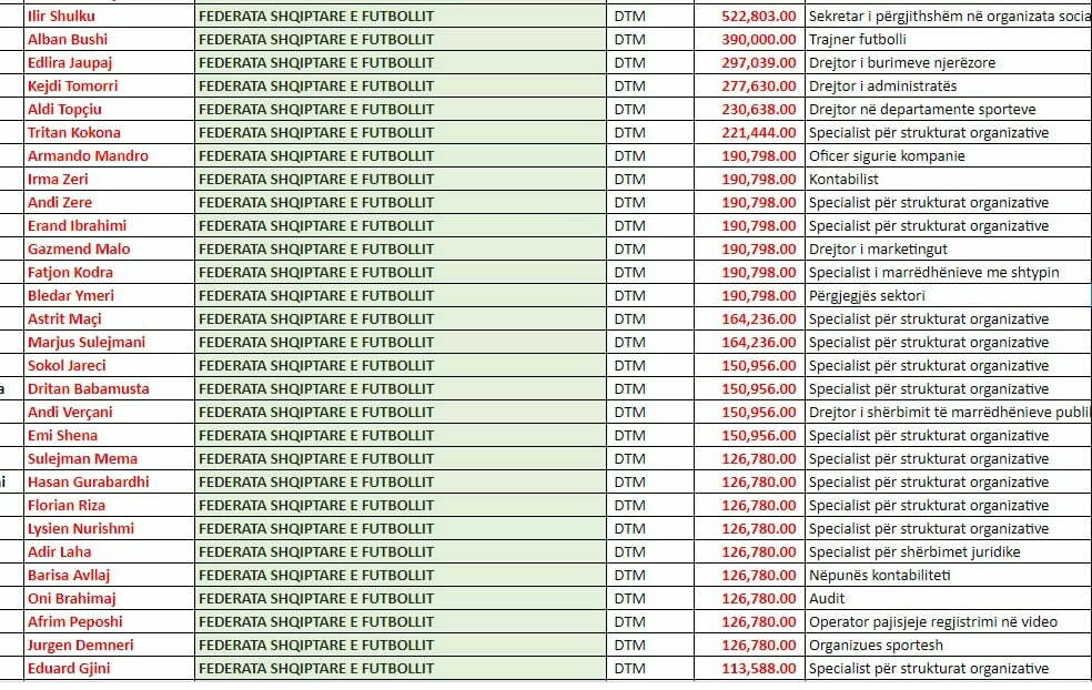 Armando Duka jep paga të majme për stafin; kush janë specialistët dhe drejtuesit që marrin nga 2-5 milion lekë në muaj 1 5ef9e83f e04b 440f 986d 500d1441a34d