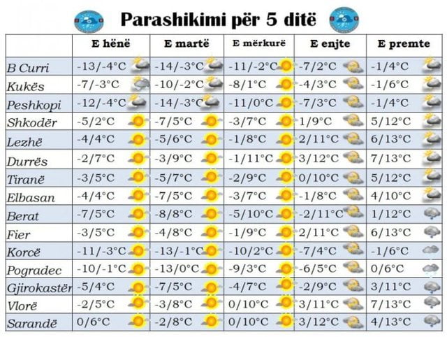 I ftohti ekstrem ka pushtuar Shqipërinë, Shërbimi Meteorologjik Ushtarak parashikon si do të jetë moti javën e ardhshme 1 640 0 61ed3932e9a9b