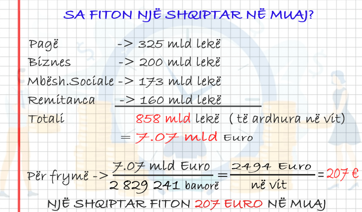 Sa të ardhura ka një shqiptar në muaj? paga