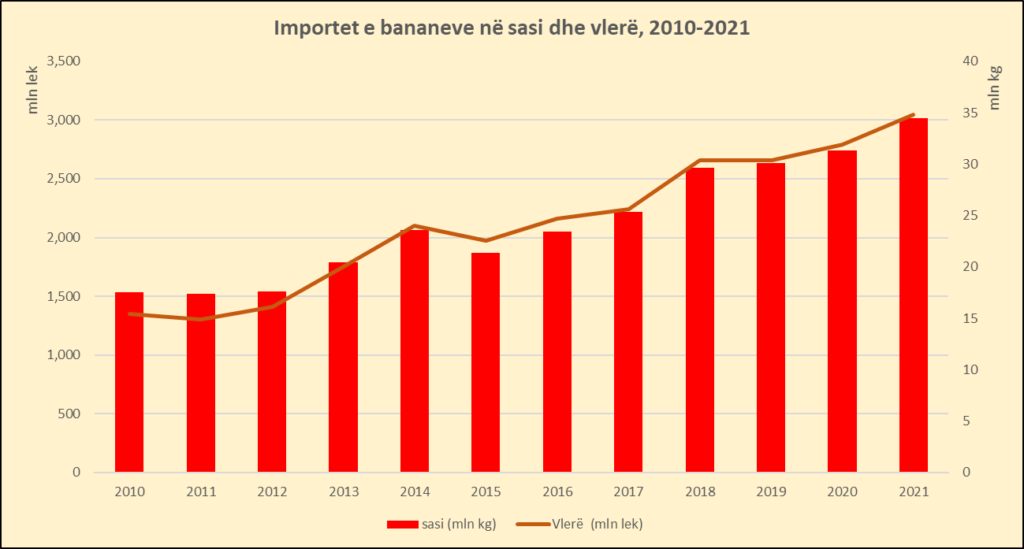Importet e bananeve u dyfishuan në dekadën e fundit, kryesojnë Ekuadori dhe Kolumbia 1 Importet e banerave 2010 2021