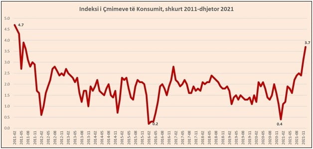 Grafiku / Sa më shtrenjtë po na kushton jetesa, krahasuar me një vit më parë 1 ick