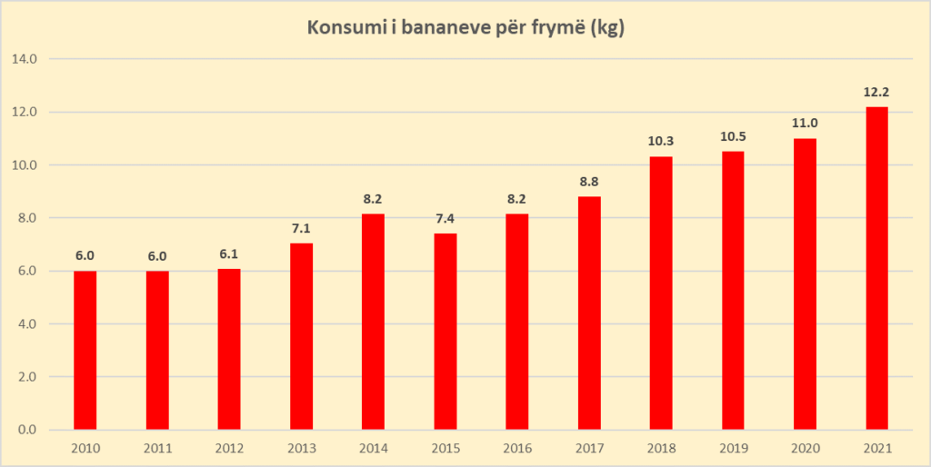 Importet e bananeve u dyfishuan në dekadën e fundit, kryesojnë Ekuadori dhe Kolumbia 2 importet per fryme